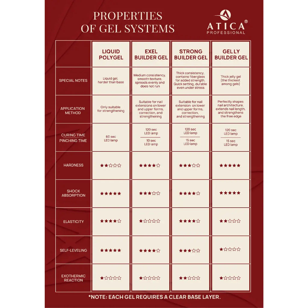 Comparison chart of gel systems properties with Atica Professional branding